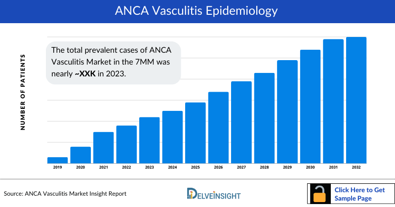 ANCA Vasculitis Epidemiology